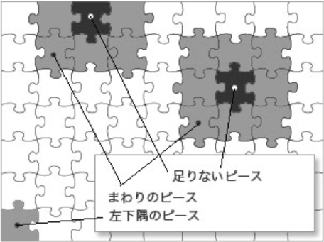 不足ピース、周囲8ピース、左下隅のピースの位置を示す図